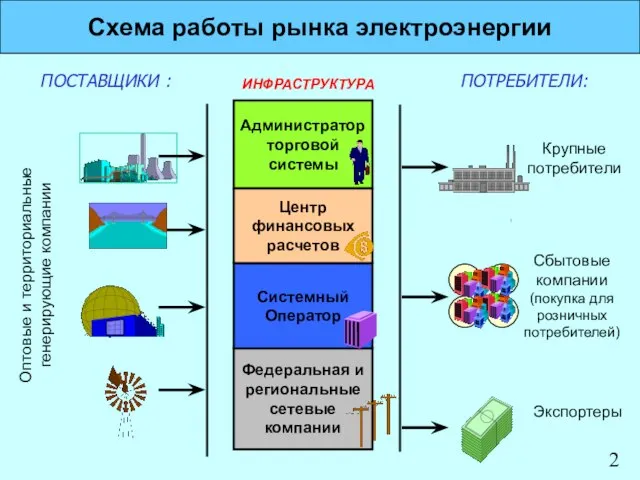 Схема работы рынка электроэнергии Администратор торговой системы ИНФРАСТРУКТУРА Крупные потребители Федеральная и