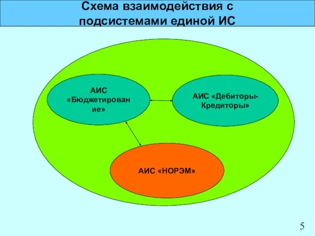 Схема взаимодействия с подсистемами единой ИС АИС «Бюджетирование» АИС «Дебиторы- Кредиторы» АИС «НОРЭМ»