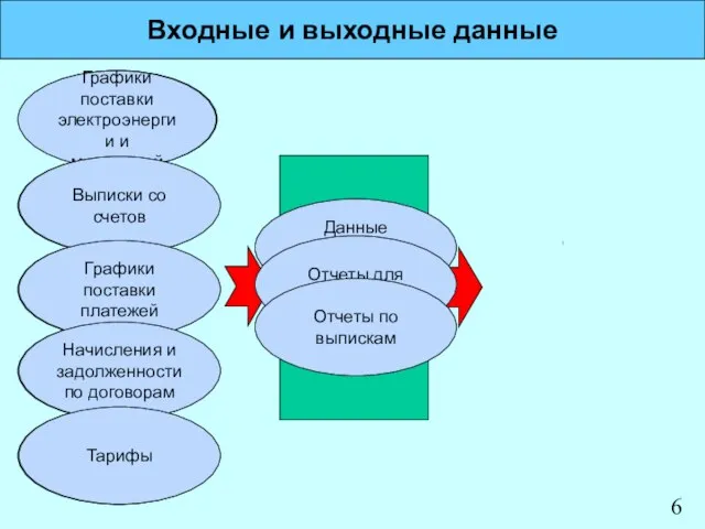 Графики поставки электроэнергии и мощностей Входные и выходные данные СИСТЕМА Графики поставки