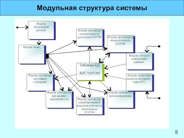 Модульная структура системы