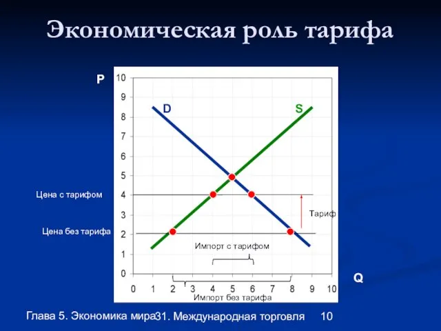 Глава 5. Экономика мира 31. Международная торговля Экономическая роль тарифа D S