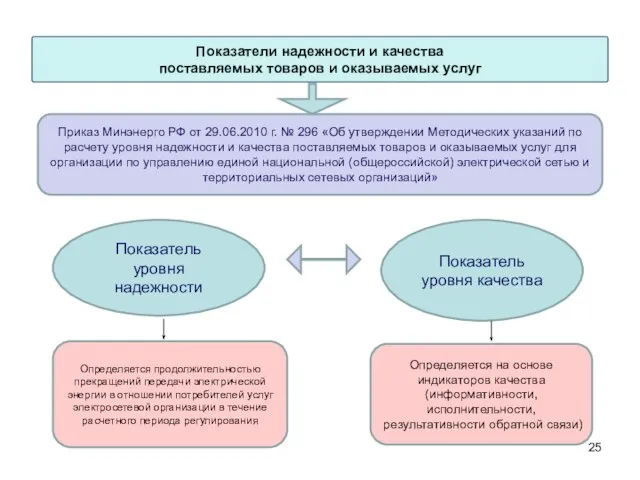 Показатели надежности и качества поставляемых товаров и оказываемых услуг Приказ Минэнерго РФ