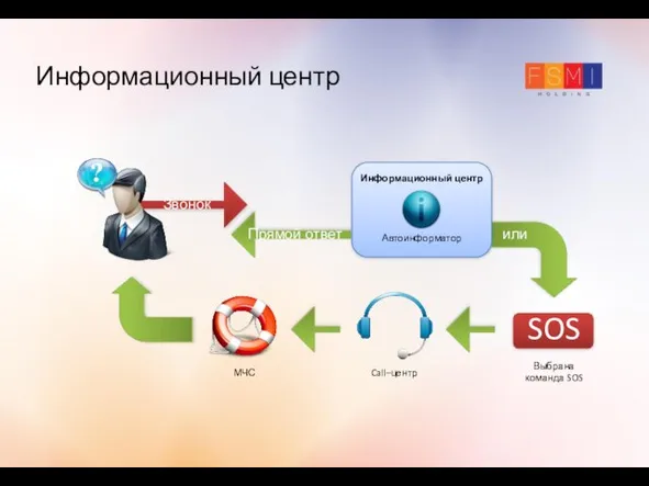 Информационный центр Прямой ответ Звонок Информационный центр Автоинформатор ? Call–центр SOS МЧС или Выбрана команда SOS