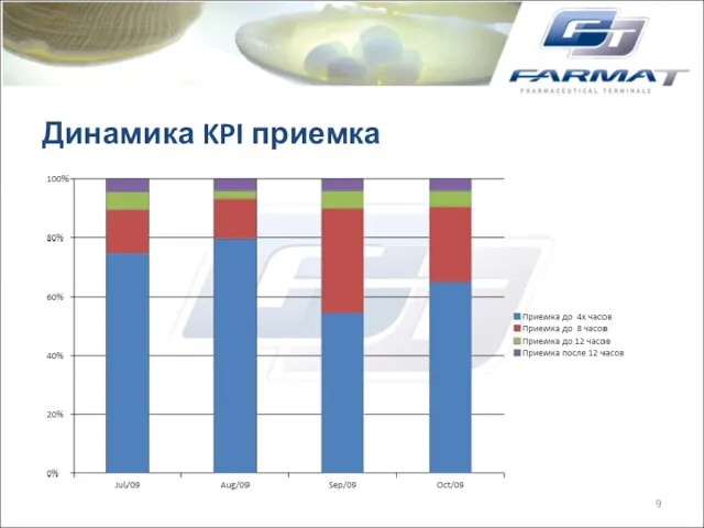 Динамика KPI приемка