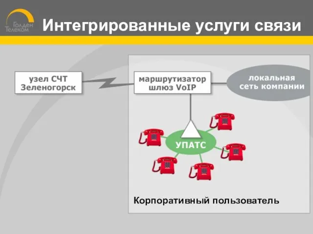 Корпоративный пользователь Интегрированные услуги связи