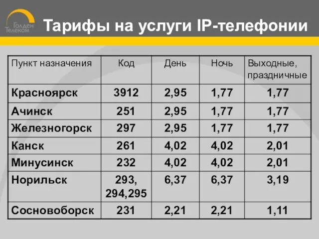 Тарифы на услуги IP-телефонии