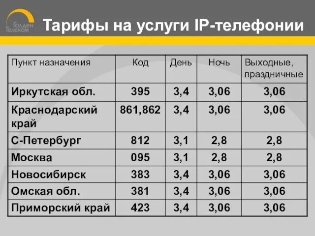 Тарифы на услуги IP-телефонии