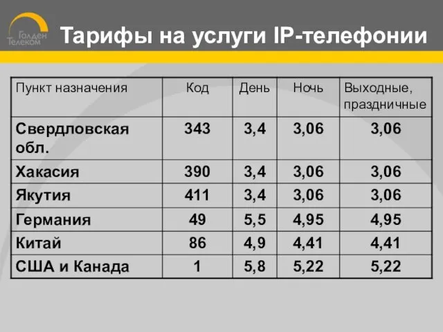 Тарифы на услуги IP-телефонии