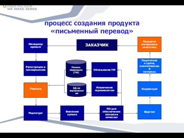 процесс создания продукта «письменный перевод»