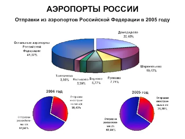 Отправки из аэропортов Российской Федерации в 2005 году АЭРОПОРТЫ РОССИИ