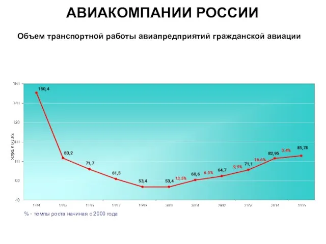 Объем транспортной работы авиапредприятий гражданской авиации % - темпы роста начиная с 2000 года АВИАКОМПАНИИ РОССИИ