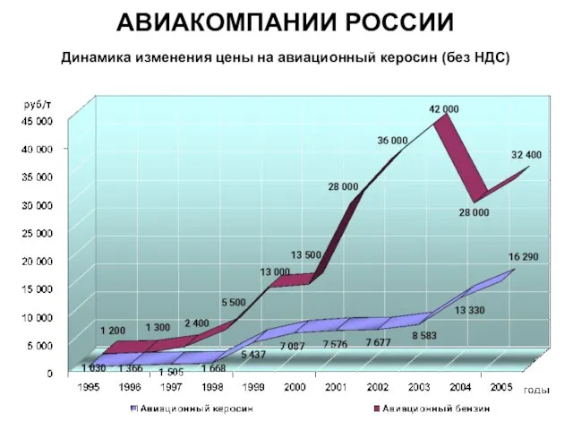 Динамика изменения цены на авиационный керосин (без НДС) АВИАКОМПАНИИ РОССИИ