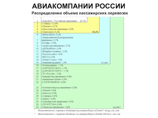 Распределение объема пассажирских перевозок АВИАКОМПАНИИ РОССИИ