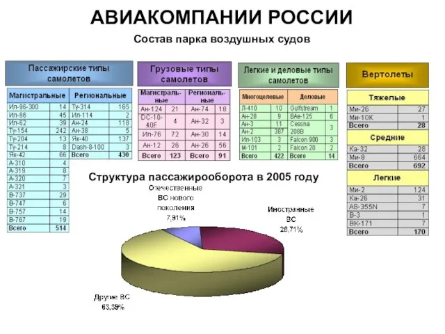 Состав парка воздушных судов Структура пассажирооборота в 2005 году АВИАКОМПАНИИ РОССИИ