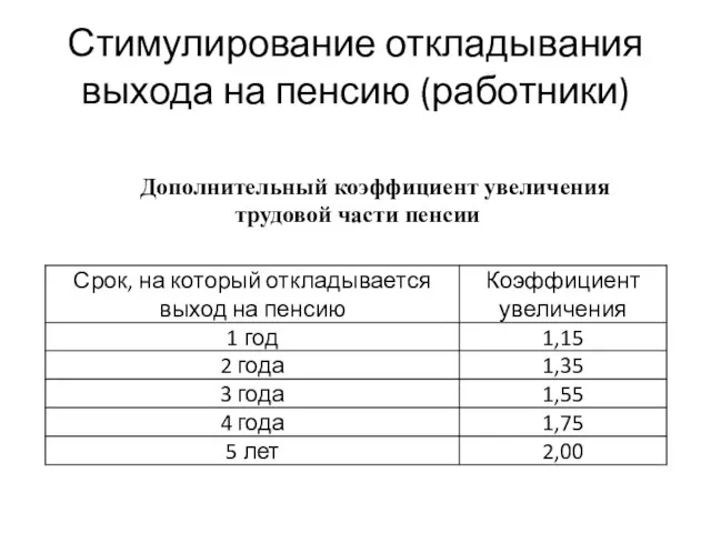 Стимулирование откладывания выхода на пенсию (работники) Дополнительный коэффициент увеличения трудовой части пенсии