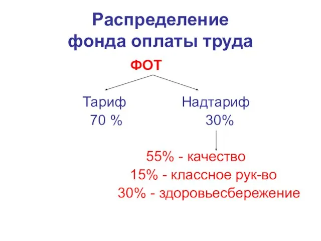 Распределение фонда оплаты труда ФОТ Тариф Надтариф 70 % 30% 55% -
