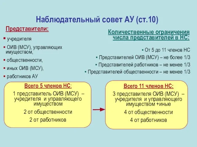 Наблюдательный совет АУ (ст.10) Представители: учредителя ОИВ (МСУ), управляющих имуществом, общественности, иных