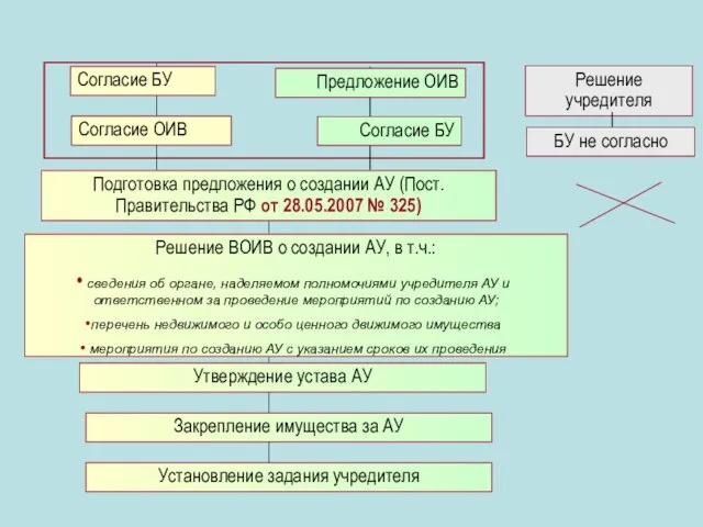 Согласие БУ Согласие ОИВ Подготовка предложения о создании АУ (Пост.Правительства РФ от