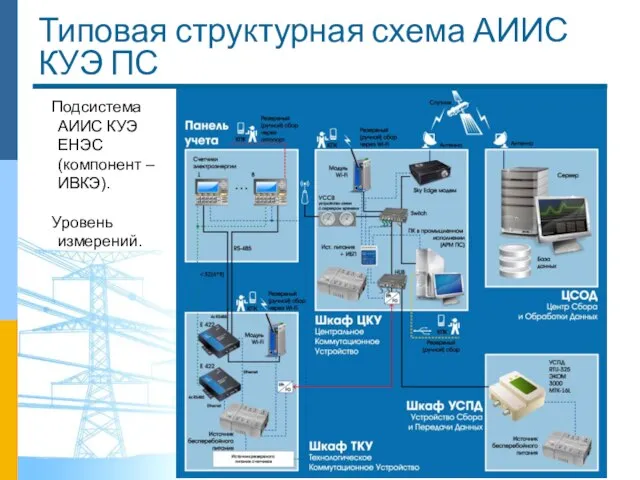 Типовая структурная схема АИИС КУЭ ПС Подсистема АИИС КУЭ ЕНЭС (компонент – ИВКЭ). Уровень измерений.