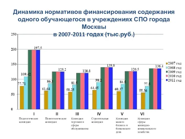 Динамика нормативов финансирования содержания одного обучающегося в учреждениях СПО города Москвы в 2007-2011 годах (тыс.руб.)