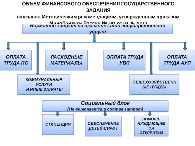 ОБЪЕМ ФИНАНСОВОГО ОБЕСПЕЧЕНИЯ ГОСУДАРСТВЕННОГО ЗАДАНИЯ (согласно Методическим рекомендациям, утвержденным приказом Минобрнауки России