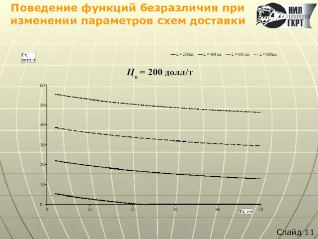 Цо = 200 долл/т Поведение функций безразличия при изменении параметров схем доставки Слайд 11