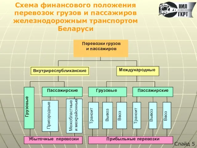 Схема финансового положения перевозок грузов и пассажиров железнодорожным транспортом Беларуси Слайд 5