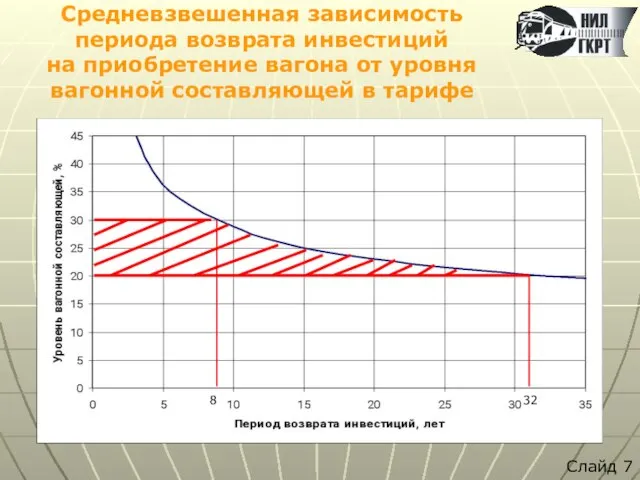 Средневзвешенная зависимость периода возврата инвестиций на приобретение вагона от уровня вагонной составляющей