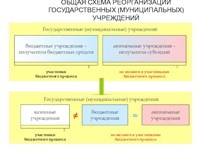 ОБЩАЯ СХЕМА РЕОРГАНИЗАЦИИ ГОСУДАРСТВЕННЫХ (МУНИЦИПАЛЬНЫХ) УЧРЕЖДЕНИЙ бюджетные учреждения – получатели бюджетных средств