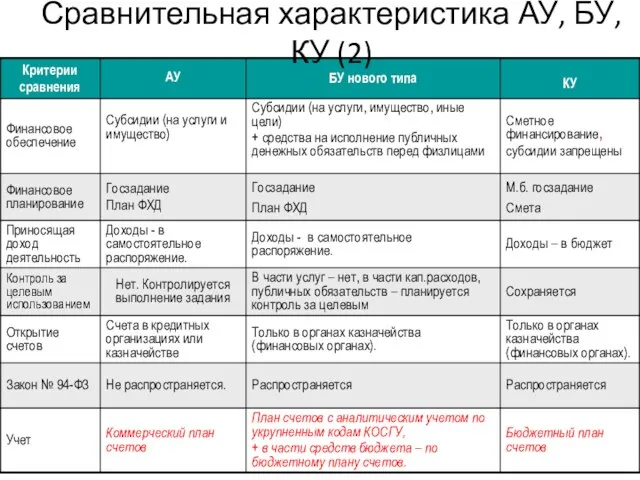 Сравнительная характеристика АУ, БУ, КУ (2)