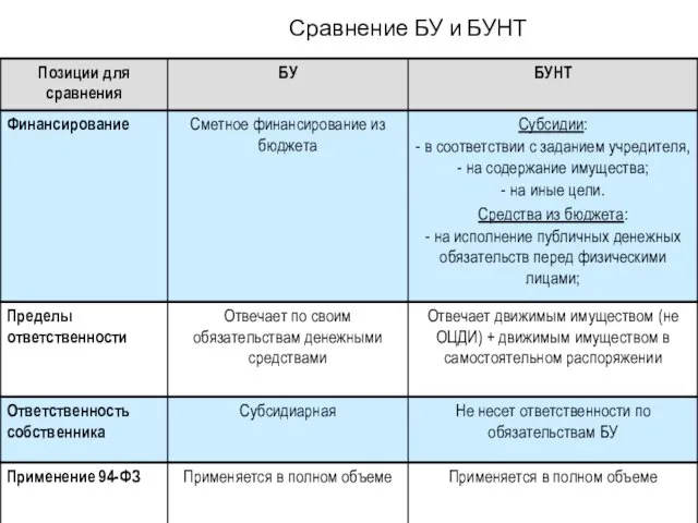 Сравнение БУ и БУНТ