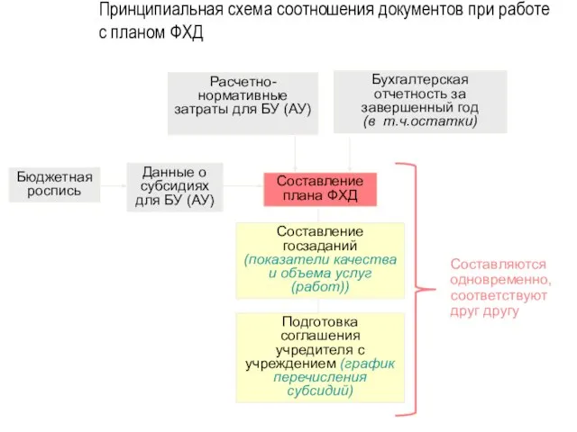 Принципиальная схема соотношения документов при работе с планом ФХД Бюджетная роспись Данные