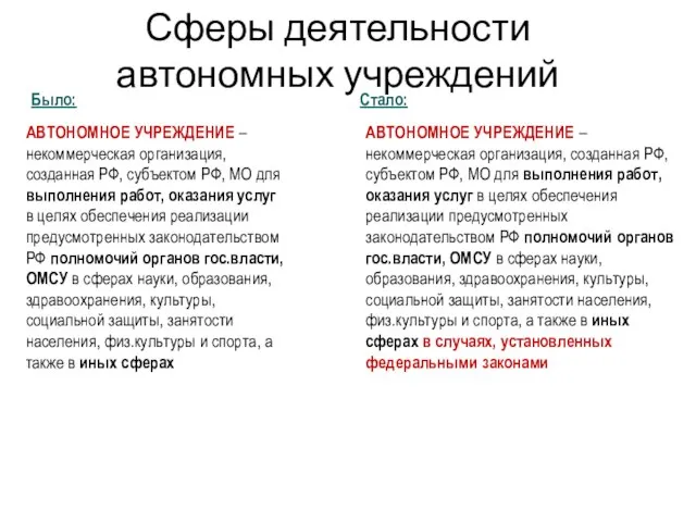 Сферы деятельности автономных учреждений Было: Стало: АВТОНОМНОЕ УЧРЕЖДЕНИЕ – некоммерческая организация, созданная