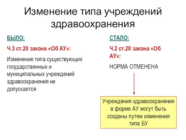 Изменение типа учреждений здравоохранения БЫЛО: Ч.3 ст.20 закона «Об АУ»: Изменение типа