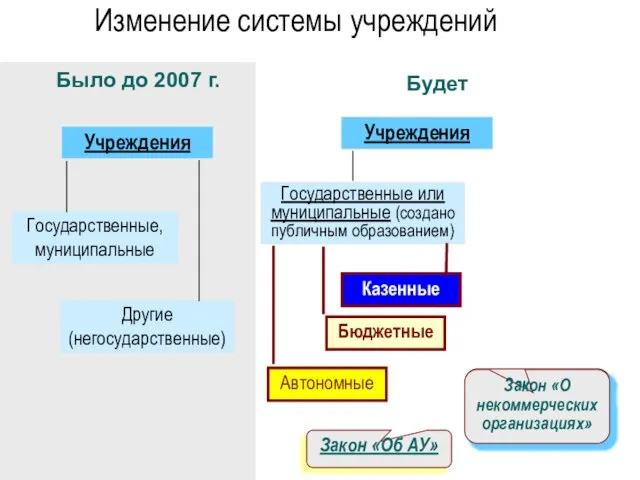 Закон «О некоммерческих организациях» Закон «О некоммерческих организациях» Изменение системы учреждений Учреждения