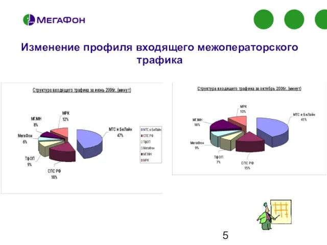 Изменение профиля входящего межоператорского трафика