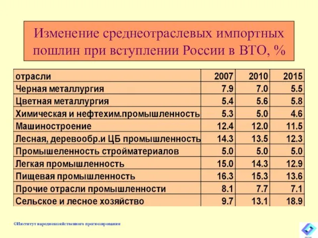 Изменение среднеотраслевых импортных пошлин при вступлении России в ВТО, % ©Институт народнохозяйственного прогнозирования