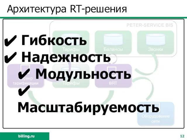 Архитектура RT-решения PETER-SERVICE BIS Кэш Гибкость Надежность ✔ Модульность ✔ Масштабируемость