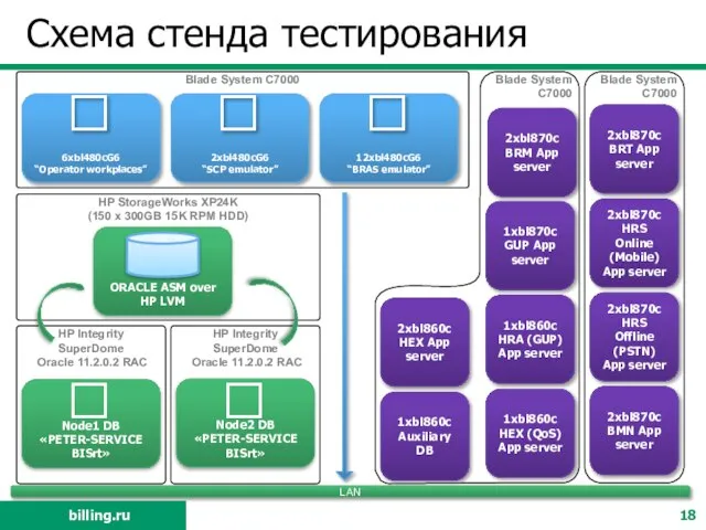 Схема стенда тестирования LAN Blade System C7000 HP Integrity SuperDome Oracle 11.2.0.2