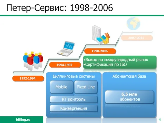 Петер-Сервис: 1998-2006 1992-1994 1994-1997 1998-2006 2007-2011 Выход на международный рынок Сертификация по