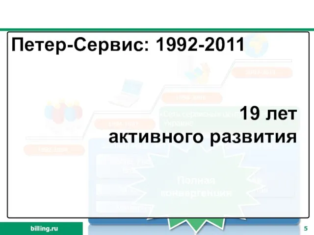 Биллинговые системы Mobile, Fixed line, Broadband RT контроль Конвергенция Петер-Сервис: 2007-2011 1992-1994