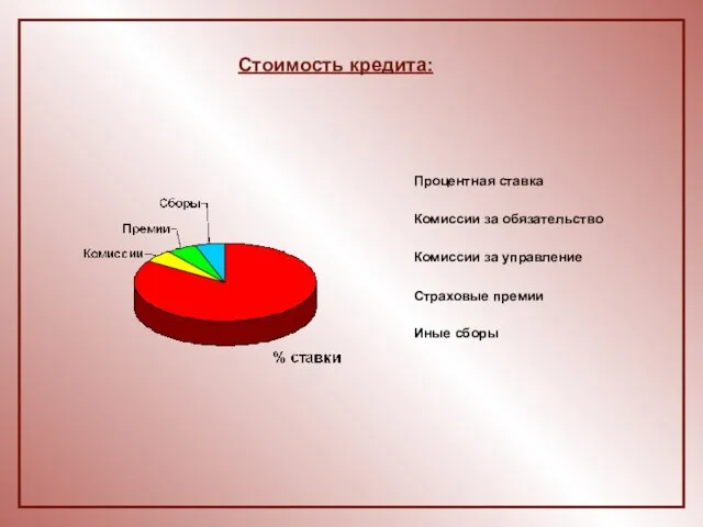 Стоимость кредита: Процентная ставка Комиссии за обязательство Комиссии за управление Страховые премии Иные сборы