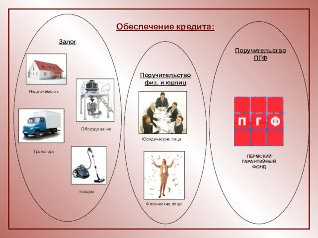 Обеспечение кредита: Недвижимость Оборудование Физические лица Товары Транспорт Залог Поручительство физ. и