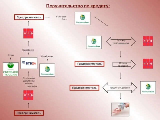 Предприниматель Договор поручительства Поручительство по кредиту: Кредитный договор Отказ Одобрение Одобрение Отправляет