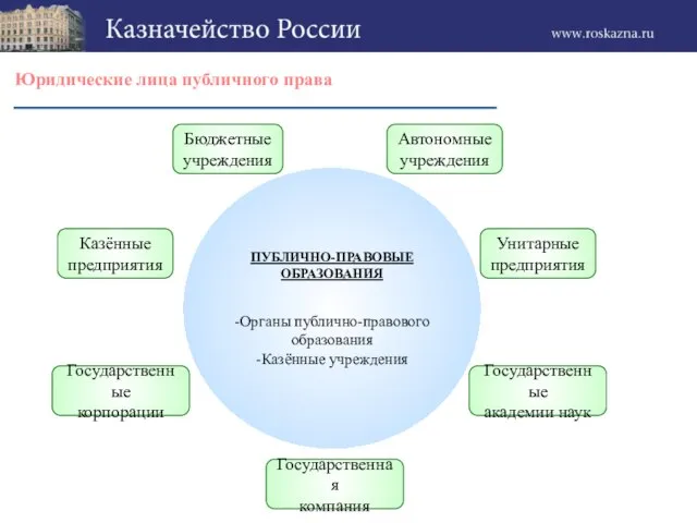 Юридические лица публичного права ПУБЛИЧНО-ПРАВОВЫЕ ОБРАЗОВАНИЯ -Органы публично-правового образования -Казённые учреждения Автономные