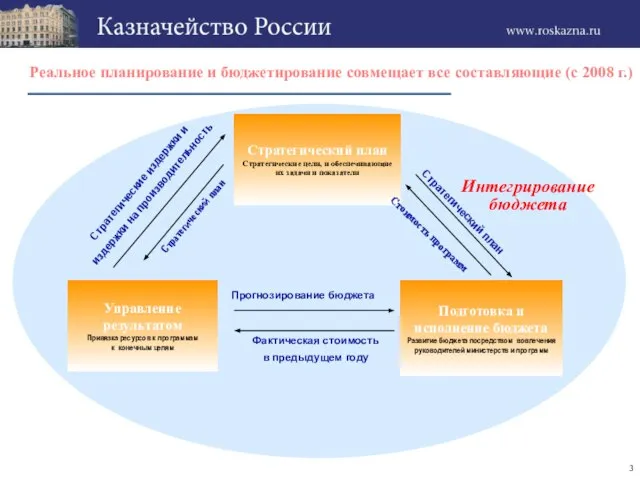 Управление результатом Привязка ресурсов к программам к конечным целям Реальное планирование и