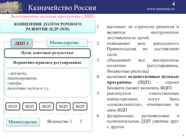 КОНЦЕПЦИЯ ДОЛГОСРОЧНОГО РАЗВИТИЯ (КДР-2020) ДЦП 1 Норматино-правовое регулирование - контроль, лицензирование, тарифы