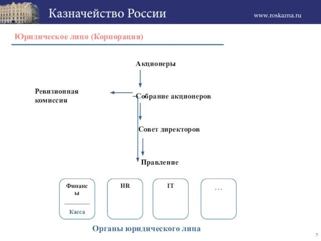 Финансы Акционеры Собрание акционеров Совет директоров Правление Ревизионная комиссия Органы юридического лица