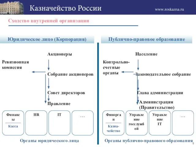 Финансы Акционеры Собрание акционеров Совет директоров Правление Ревизионная комиссия Органы юридического лица