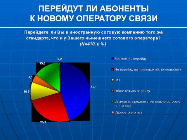 ПЕРЕЙДУТ ЛИ АБОНЕНТЫ К НОВОМУ ОПЕРАТОРУ СВЯЗИ